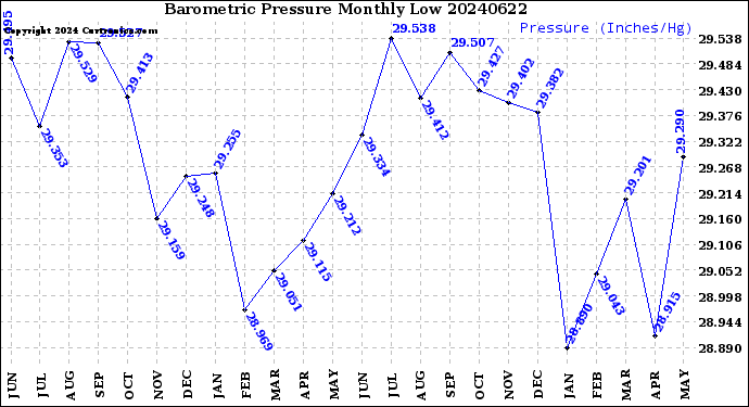 Milwaukee Weather Barometric Pressure<br>Monthly Low