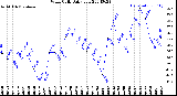 Milwaukee Weather Wind Chill<br>Daily Low