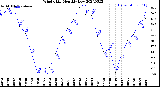 Milwaukee Weather Wind Chill<br>Monthly Low