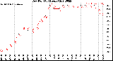 Milwaukee Weather Dew Point<br>(24 Hours)