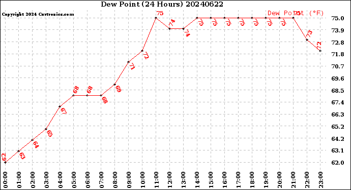 Milwaukee Weather Dew Point<br>(24 Hours)