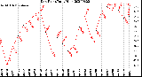 Milwaukee Weather Dew Point<br>Daily High