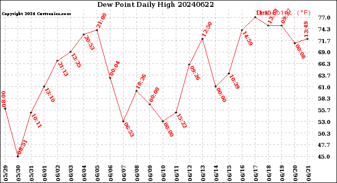 Milwaukee Weather Dew Point<br>Daily High