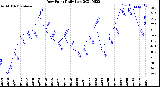 Milwaukee Weather Dew Point<br>Daily Low