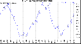 Milwaukee Weather Dew Point<br>Monthly Low