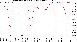 Milwaukee Weather Evapotranspiration<br>vs Rain per Day<br>(Inches)