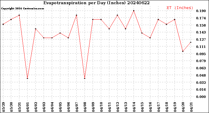 Milwaukee Weather Evapotranspiration<br>per Day (Inches)