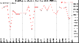 Milwaukee Weather Evapotranspiration<br>per Day (Ozs sq/ft)