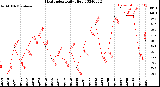 Milwaukee Weather Heat Index<br>Daily High