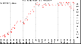 Milwaukee Weather Heat Index<br>(24 Hours)