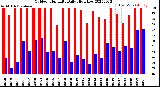 Milwaukee Weather Outdoor Humidity<br>Daily High/Low