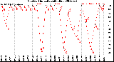 Milwaukee Weather Outdoor Humidity<br>Daily High