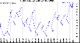 Milwaukee Weather Outdoor Humidity<br>Daily Low