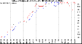 Milwaukee Weather Outdoor Temperature<br>vs Wind Chill<br>(24 Hours)