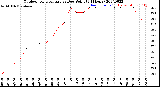 Milwaukee Weather Outdoor Temperature<br>vs Dew Point<br>(24 Hours)