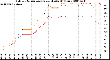 Milwaukee Weather Outdoor Temperature<br>vs Heat Index<br>(24 Hours)