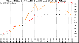 Milwaukee Weather Outdoor Temperature<br>vs THSW Index<br>per Hour<br>(24 Hours)