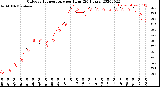 Milwaukee Weather Outdoor Temperature<br>per Hour<br>(24 Hours)