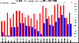 Milwaukee Weather Outdoor Temperature<br>Daily High/Low