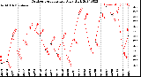 Milwaukee Weather Outdoor Temperature<br>Daily High