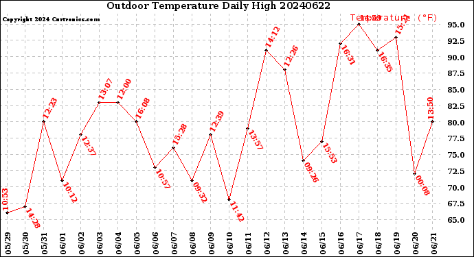 Milwaukee Weather Outdoor Temperature<br>Daily High