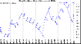 Milwaukee Weather Outdoor Temperature<br>Daily Low