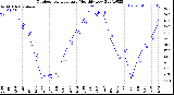 Milwaukee Weather Outdoor Temperature<br>Monthly Low