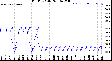 Milwaukee Weather Rain Rate<br>Daily High