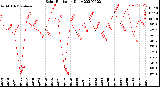 Milwaukee Weather Solar Radiation<br>Daily