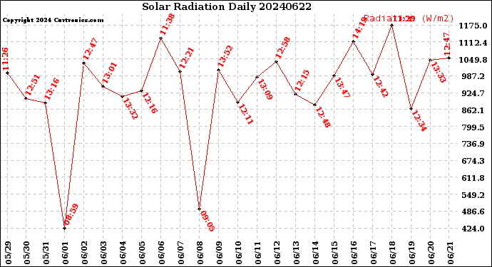 Milwaukee Weather Solar Radiation<br>Daily