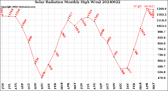 Milwaukee Weather Solar Radiation<br>Monthly High W/m2