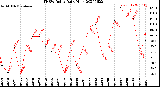 Milwaukee Weather THSW Index<br>Daily High