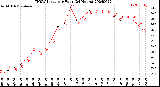 Milwaukee Weather THSW Index<br>per Hour<br>(24 Hours)