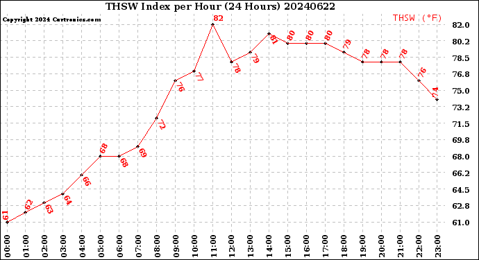 Milwaukee Weather THSW Index<br>per Hour<br>(24 Hours)