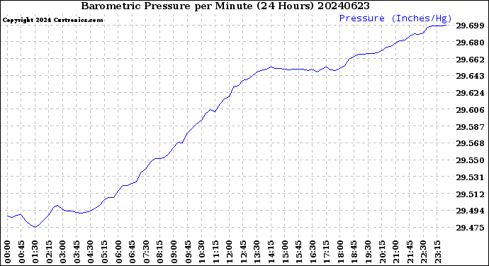 Milwaukee Weather Barometric Pressure<br>per Minute<br>(24 Hours)