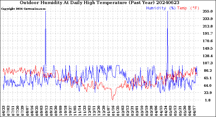 Milwaukee Weather Outdoor Humidity<br>At Daily High<br>Temperature<br>(Past Year)