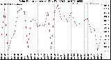 Milwaukee Weather Solar Radiation<br>Avg per Day W/m2/minute