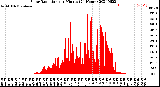 Milwaukee Weather Solar Radiation<br>per Minute<br>(24 Hours)