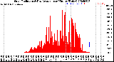 Milwaukee Weather Solar Radiation<br>& Day Average<br>per Minute<br>(Today)