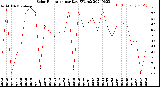 Milwaukee Weather Solar Radiation<br>per Day KW/m2