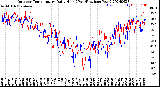 Milwaukee Weather Outdoor Temperature<br>Daily High<br>(Past/Previous Year)