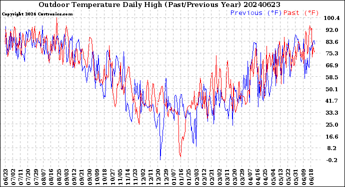 Milwaukee Weather Outdoor Temperature<br>Daily High<br>(Past/Previous Year)