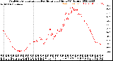 Milwaukee Weather Outdoor Temperature<br>vs Heat Index<br>per Minute<br>(24 Hours)