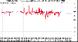 Milwaukee Weather Wind Direction<br>Normalized and Average<br>(24 Hours) (New)