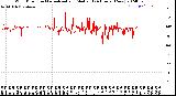 Milwaukee Weather Wind Direction<br>Normalized and Median<br>(24 Hours) (New)