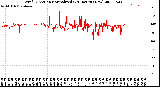 Milwaukee Weather Wind Direction<br>Normalized<br>(24 Hours) (New)