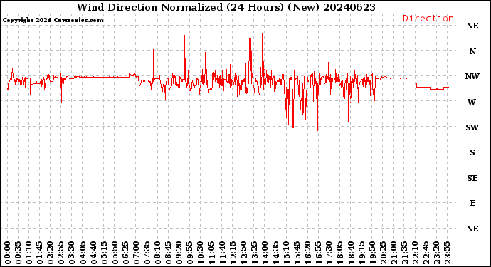 Milwaukee Weather Wind Direction<br>Normalized<br>(24 Hours) (New)