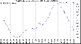 Milwaukee Weather Wind Chill<br>Hourly Average<br>(24 Hours)