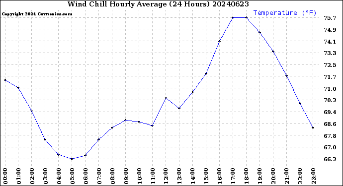 Milwaukee Weather Wind Chill<br>Hourly Average<br>(24 Hours)