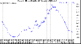 Milwaukee Weather Wind Chill<br>per Minute<br>(24 Hours)